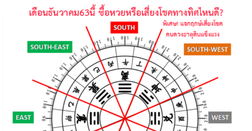 ทิศนำโชคหรือเหมาะเสี่ยงโชคซื้อหวย ประจำเดือนธันวาคม63